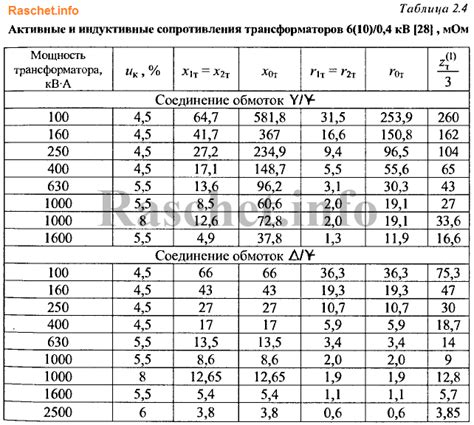 Преимущества использования таблицы расчетных сопротивлений