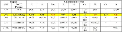 Преимущества использования AISI 201 стали