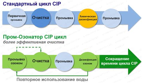 Преимущества использования CIP 35