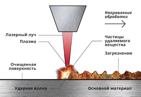 Преимущества и возможности лазерной очистки