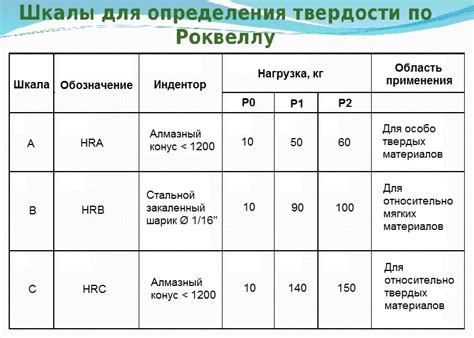 Преимущества и недостатки измерения прочности по шкале Роквелла