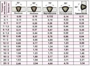 Преимущества и недостатки использования различных диаметров сварочной проволоки при сварке толстых металлических деталей
