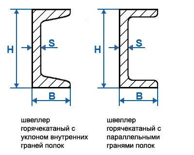 Преимущества и области применения швеллеров