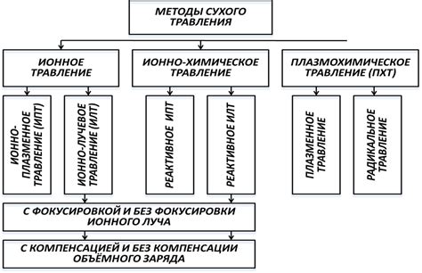 Преимущества и особенности данного метода травления