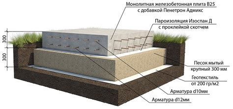 Преимущества монолитной плиты