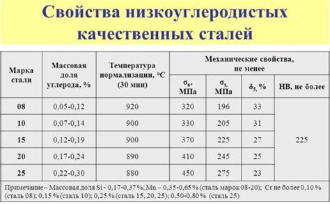 Преимущества низкоуглеродистой стали