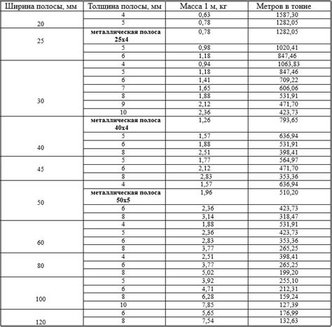 Преимущества полосы металла шириной 200 мм