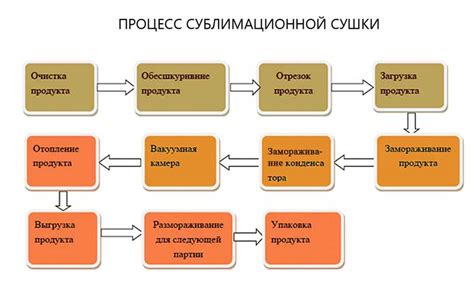 Преимущества процесса