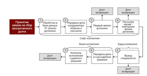 Преимущества работы с отделом взыскания задолженности Совкомбанк