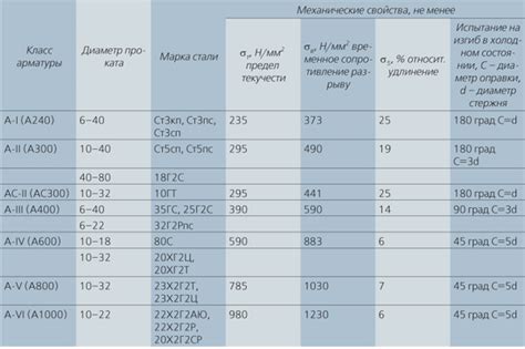 Преимущества различных классов А240 арматуры: