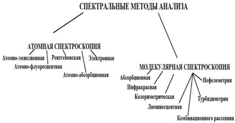 Преимущества спектральных методов перед другими аналитическими методами