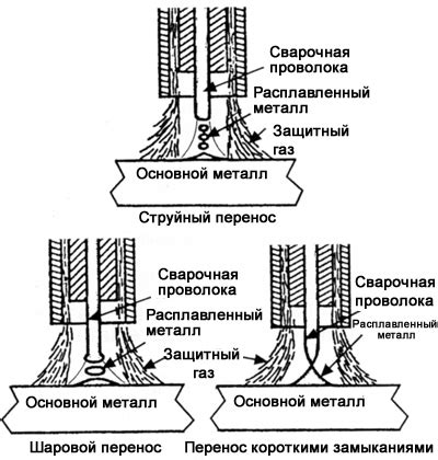 Преимущества струйного переноса металла