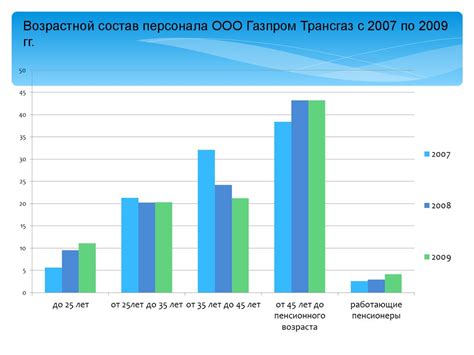 Преимущества услуг ООО "Газпром"