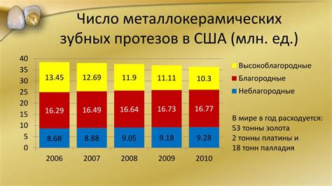 Преимущества формирования сплавов благородных металлов