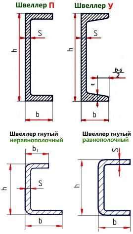 Преимущества швеллера 20