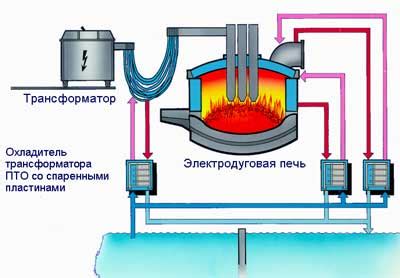 Преимущества электродуговой печи