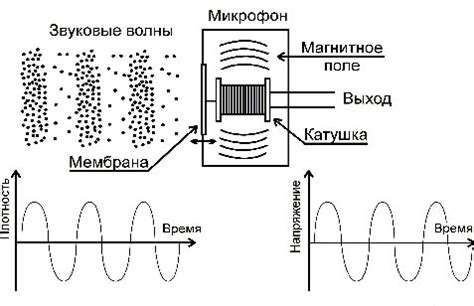 Преобразование звуковых волн в электрический сигнал