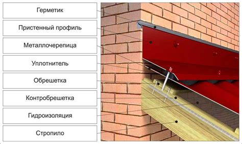 Приемы герметизации примыкания крыши и стены