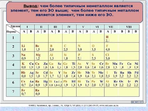 Признаки, по которым можно определить, является ли элемент металлом или неметаллом