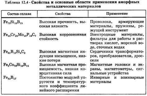 Применение аморфных металлов