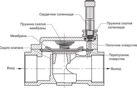 Применение арматуры с электромагнитным приводом