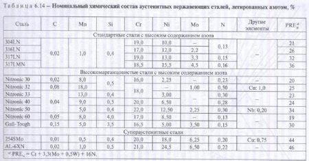 Применение аустенитного металла