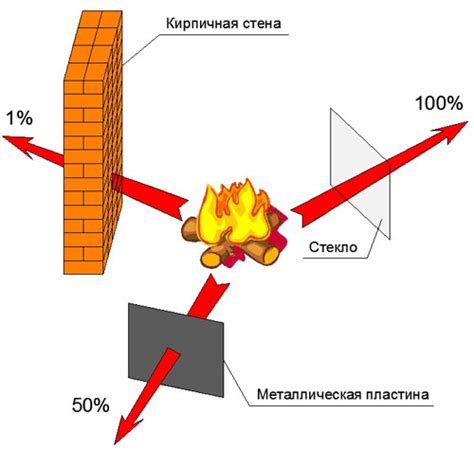 Применение излучения тепла от нагретого металла