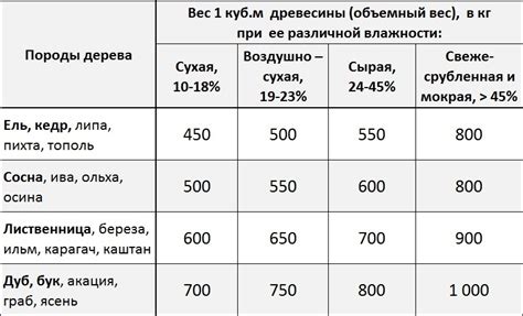 Применение информации о весе в практике