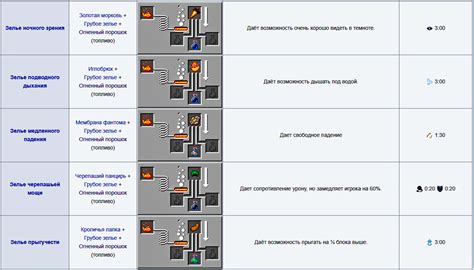 Применение и эффекты зелья силы в Майнкрафт
