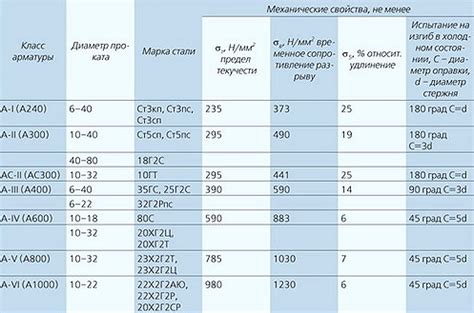 Применение классов арматуры