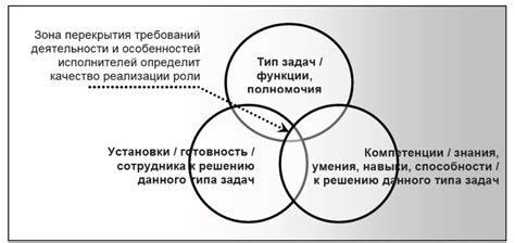 Применение команды и взаимодействие с барьерами