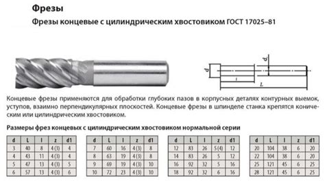 Применение концевых фрез по металлу ГОСТ