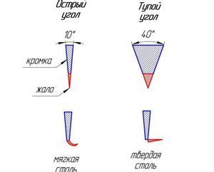 Применение лезвий в зависимости от типа материала