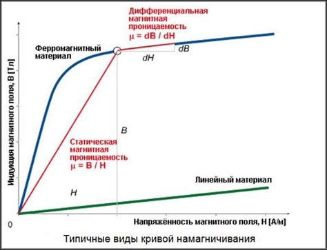 Применение магнитной проницаемости металла