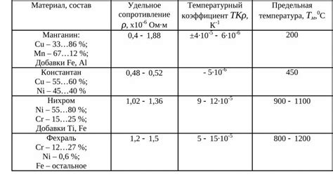 Применение металла с наименьшим удельным сопротивлением