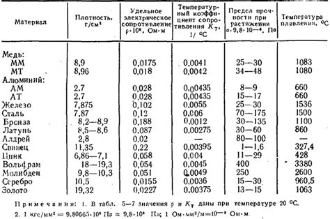 Применение металлов с высоким удельным сопротивлением в различных отраслях