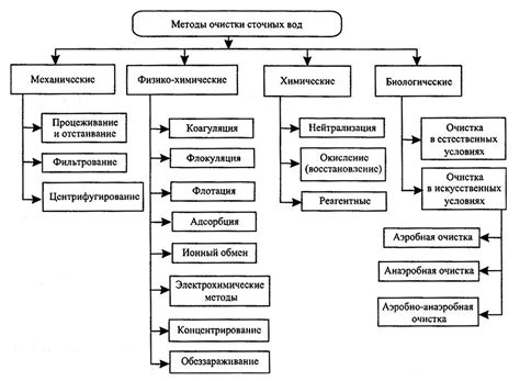 Применение механических способов очистки