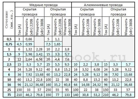 Применение минимального сечения проводов