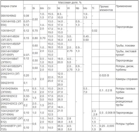 Применение нержавеющей стали при высоких температурах