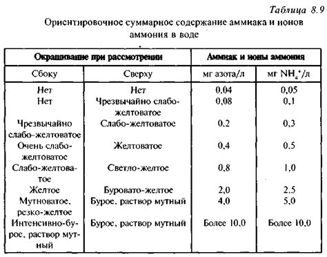 Применение нитратов и нитритов в промышленности и сельском хозяйстве