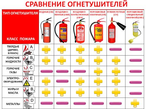 Применение огнетушителей при пожаре класса "А"