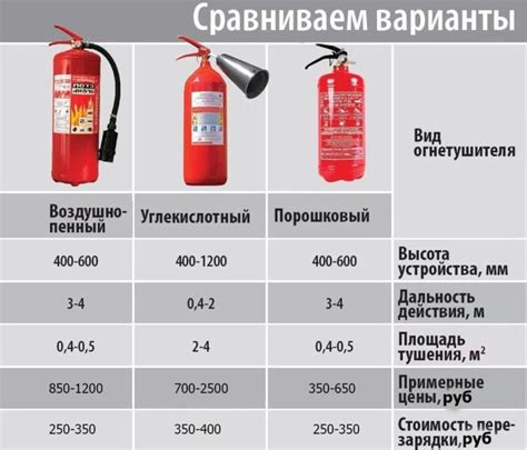 Применение огнетушителя в различных ситуациях