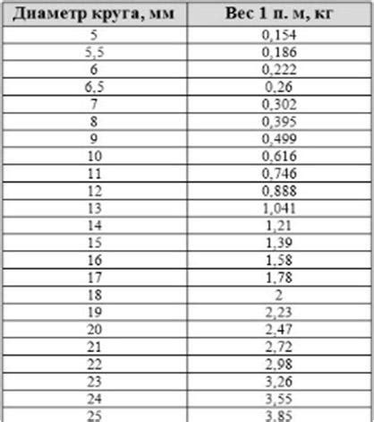 Применение определения веса металла по диаметру