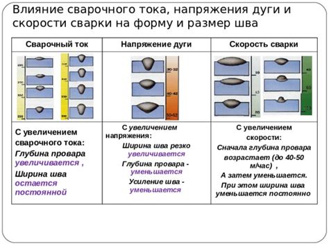 Применение оптимальных параметров сварочного тока для достижения необходимого напряжения дуги