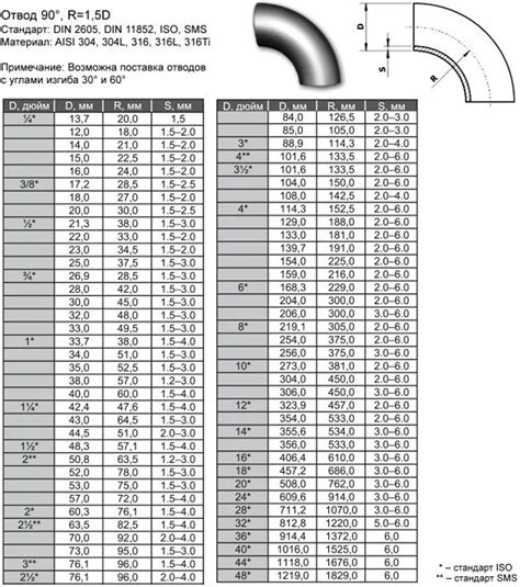 Применение отвода AISI 304 DIN