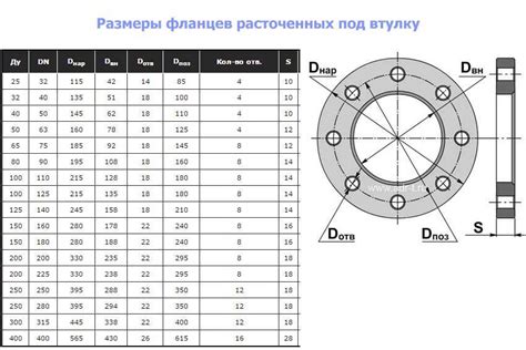 Применение оцинкованного фланца 100 ГОСТ