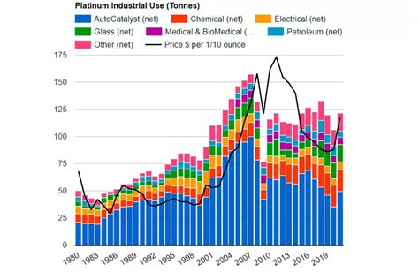 Применение платины в различных отраслях промышленности