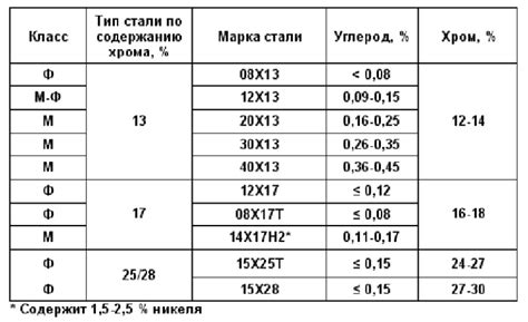 Применение плотности нержавеющей стали 20х13