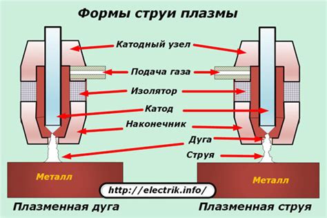 Применение различных высот сопла плазмы от металла