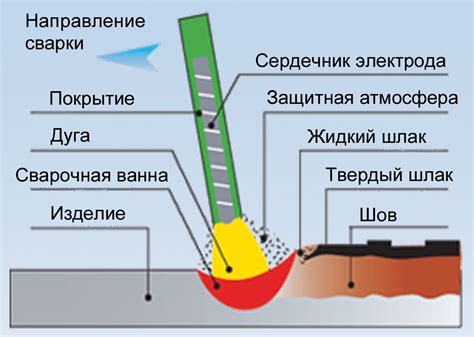 Применение сварочных порошков